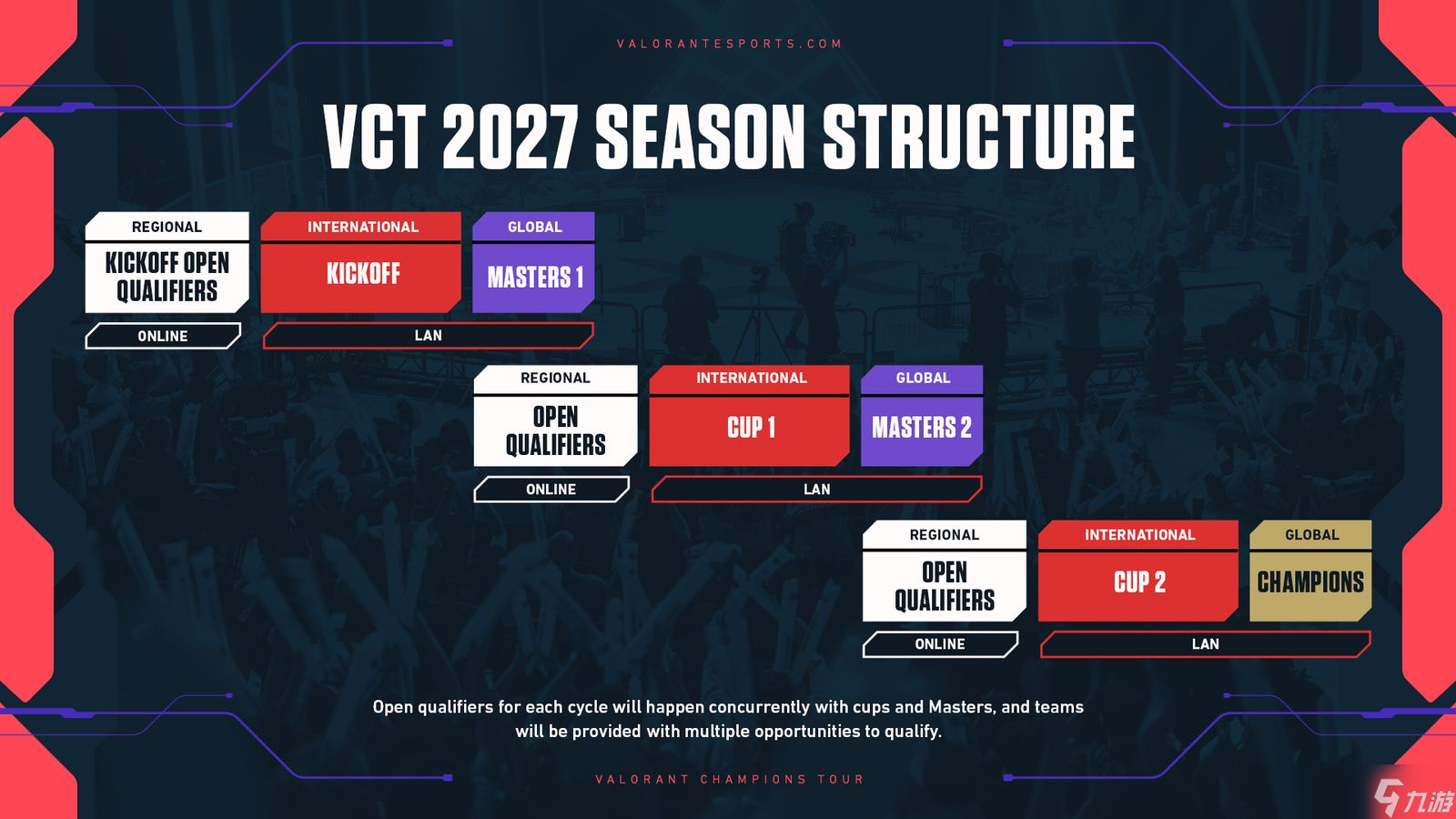 Riot宣布2027年起实施以赛事为核心的VCT新体系
