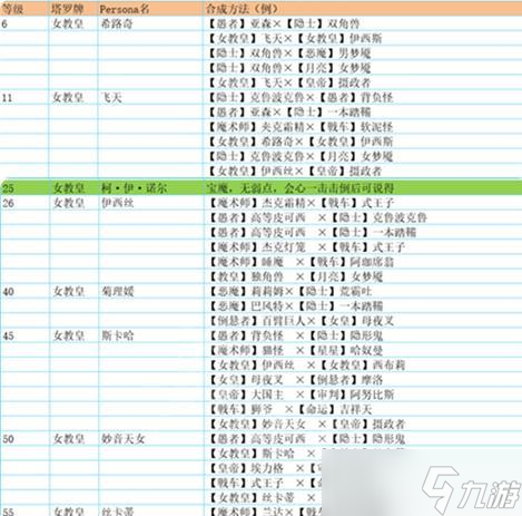 女神异闻录5（揭秘太阳P的合成表）