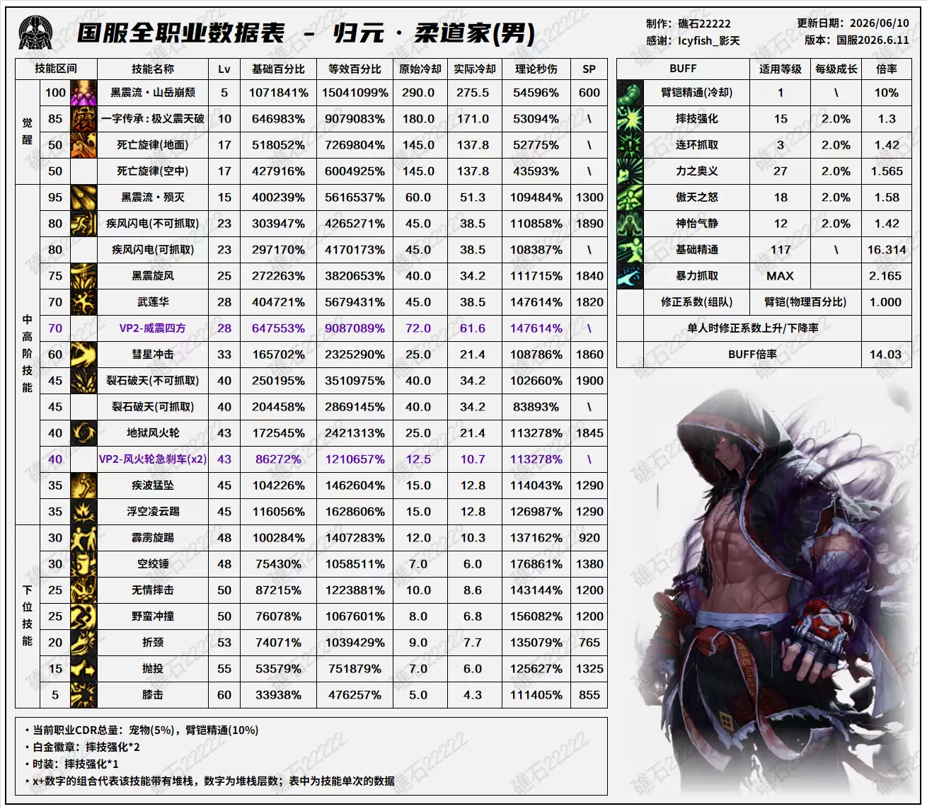 DNF18周年庆版本男柔道技能数据详表