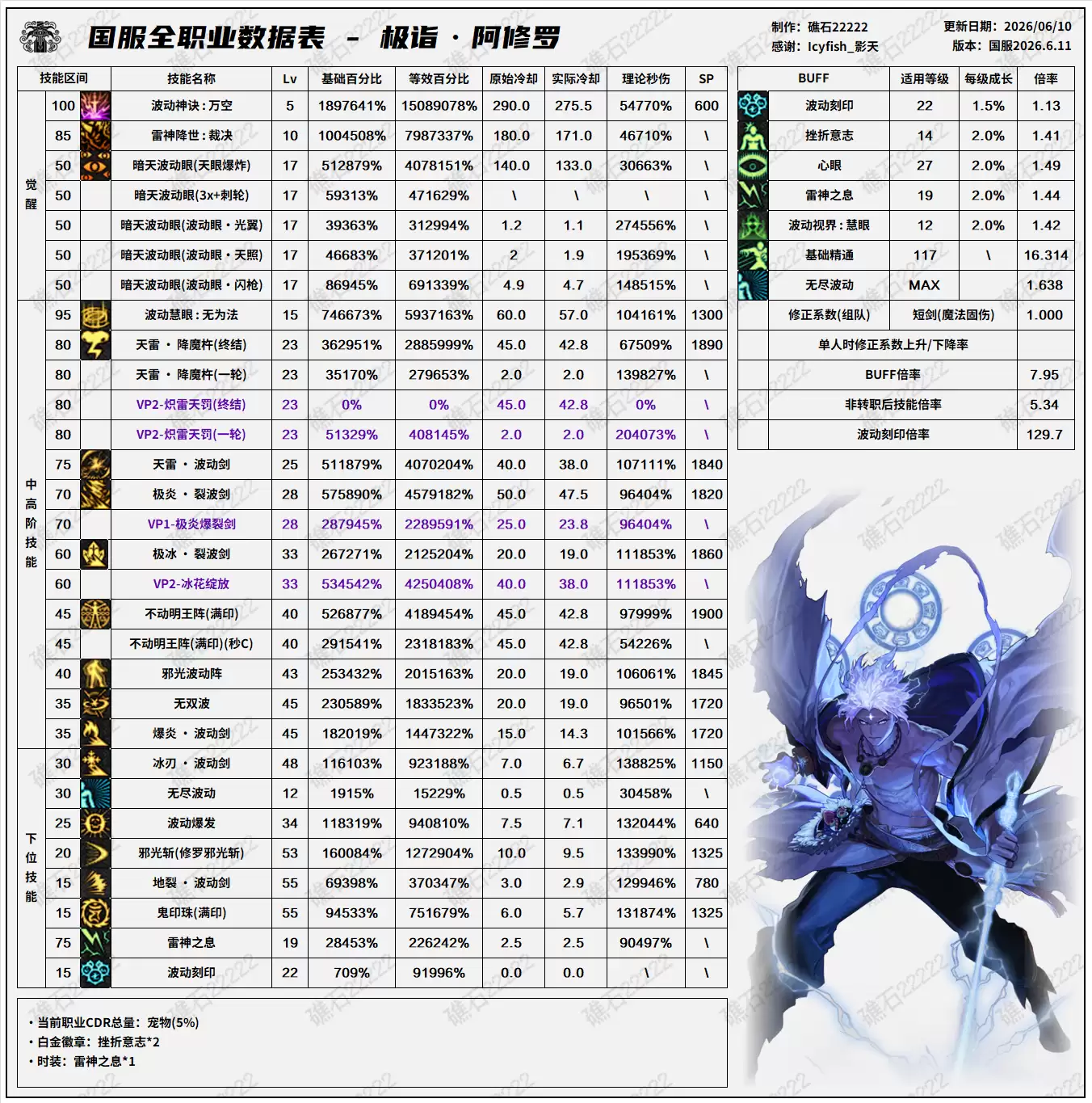 DNF18周年庆版本阿修罗技能数值表