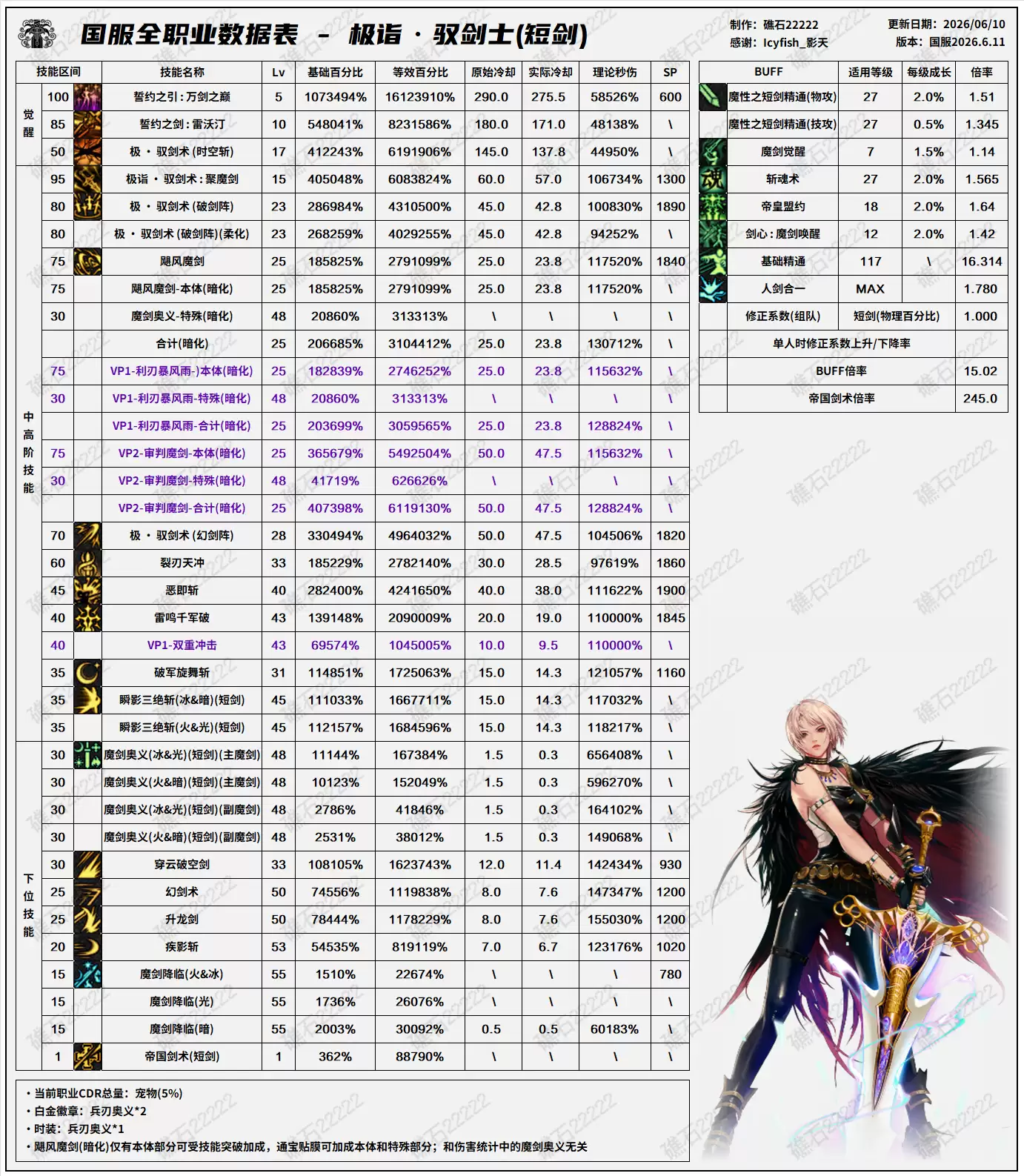 DNF18周年庆版本剑宗技能数据一览表