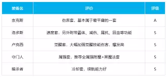 DNF男街霸奥兹玛选哪套装备好