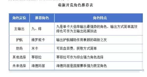 《卡厄思梦境》开荒阵容指南：新手角色选择推荐