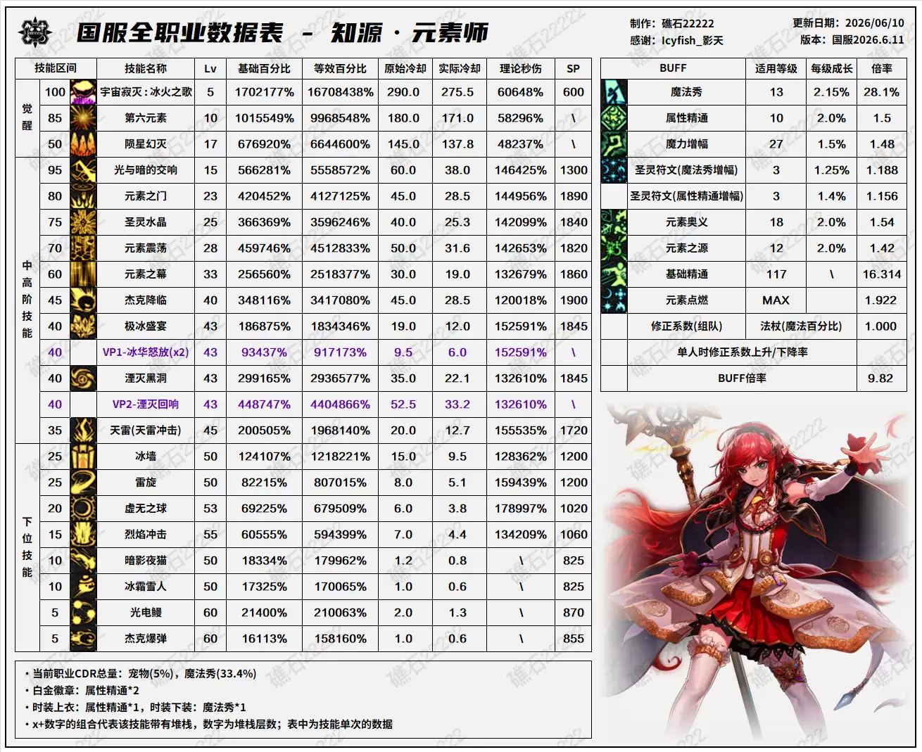 DNF18周年庆版本元素师技能数据表