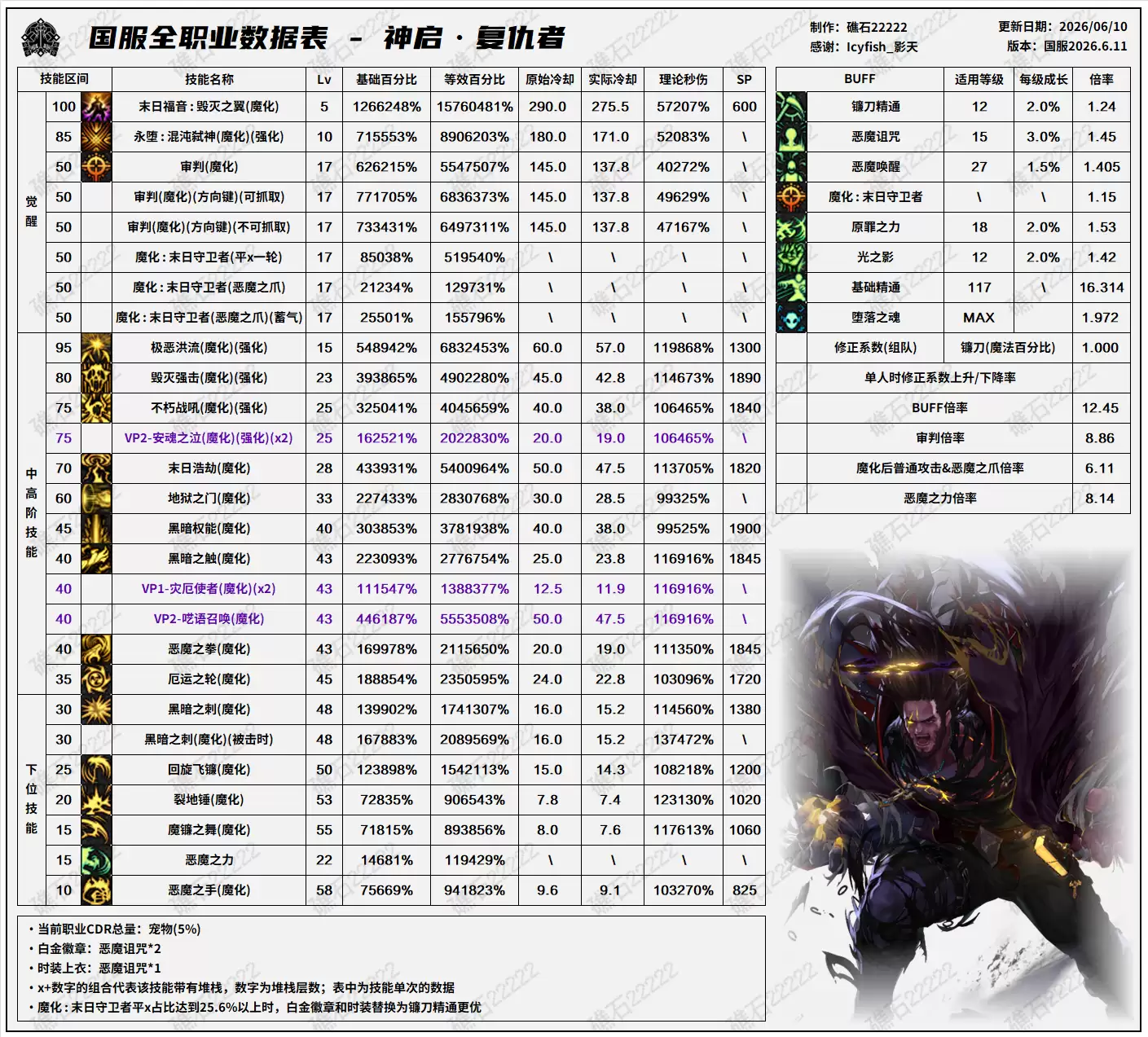 复仇者技能数据表DNF18周年庆版本