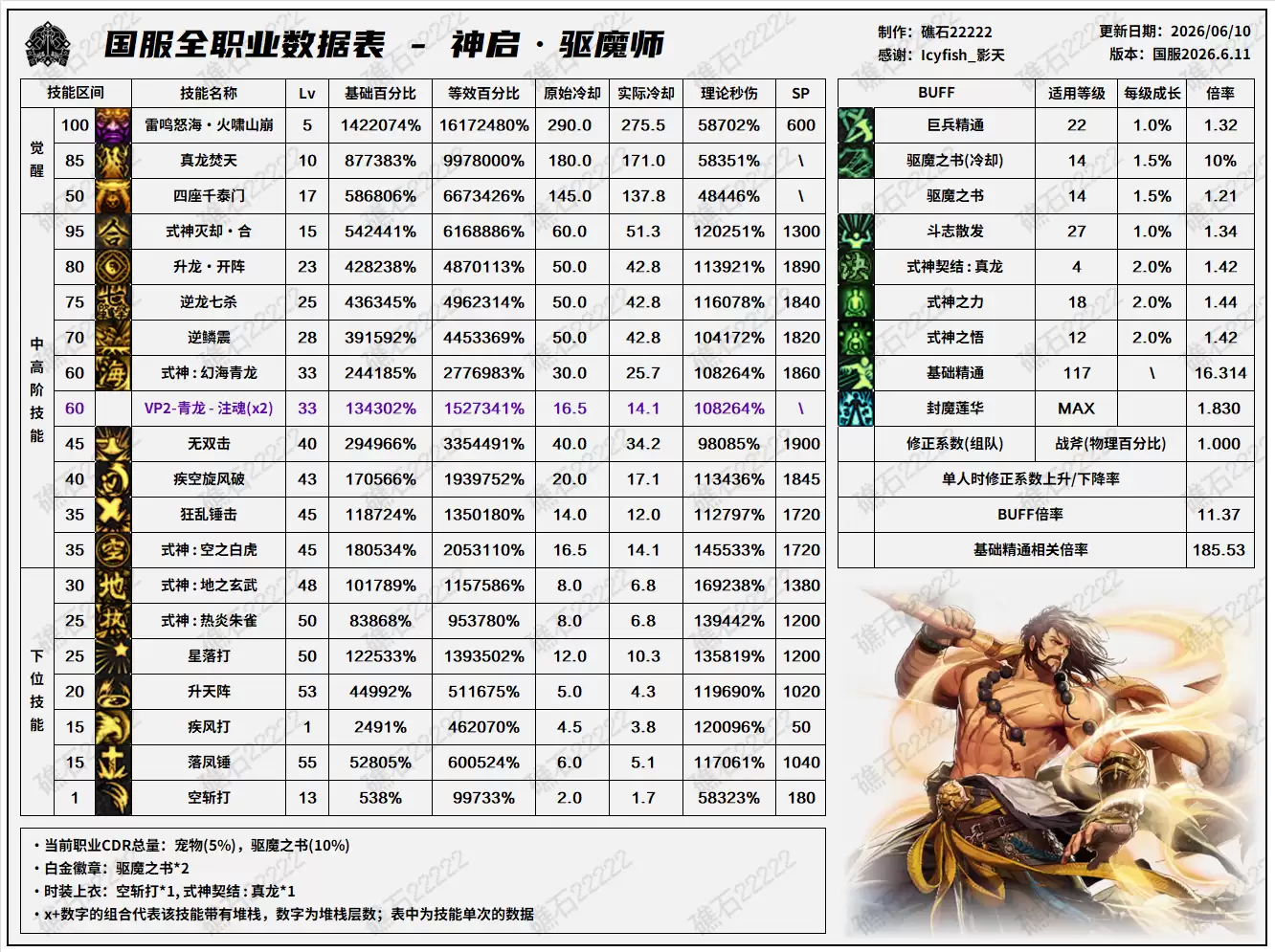 DNF18周年庆版本：驱魔技能数据表