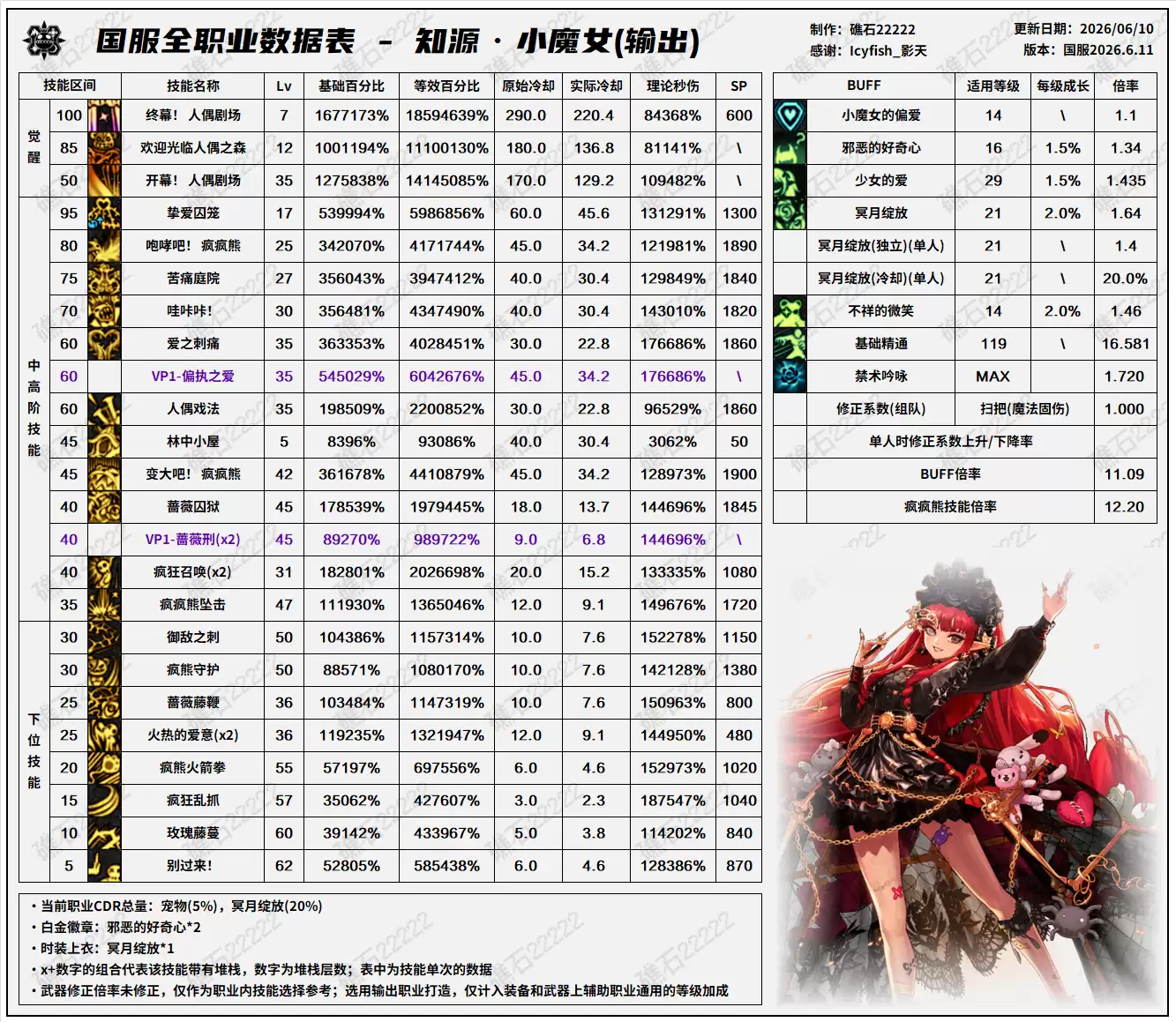 DNF18周年庆版本奶萝技能数值表