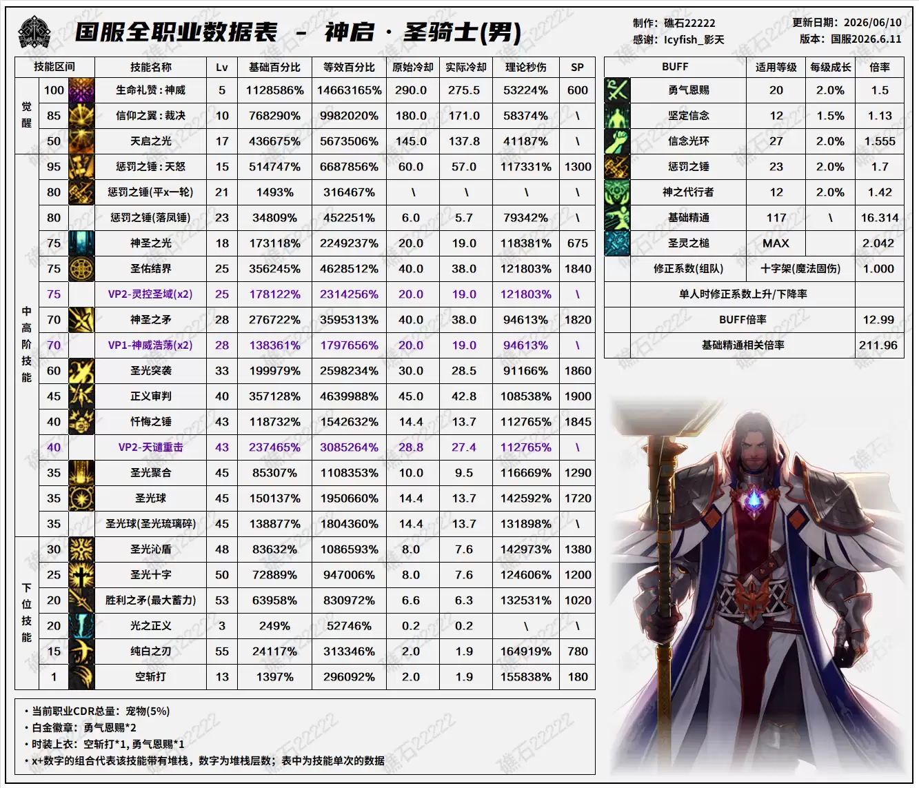 DNF18周年庆版本奶爸技能数据表