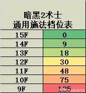 暗黑2重置版：术士施法档位列表