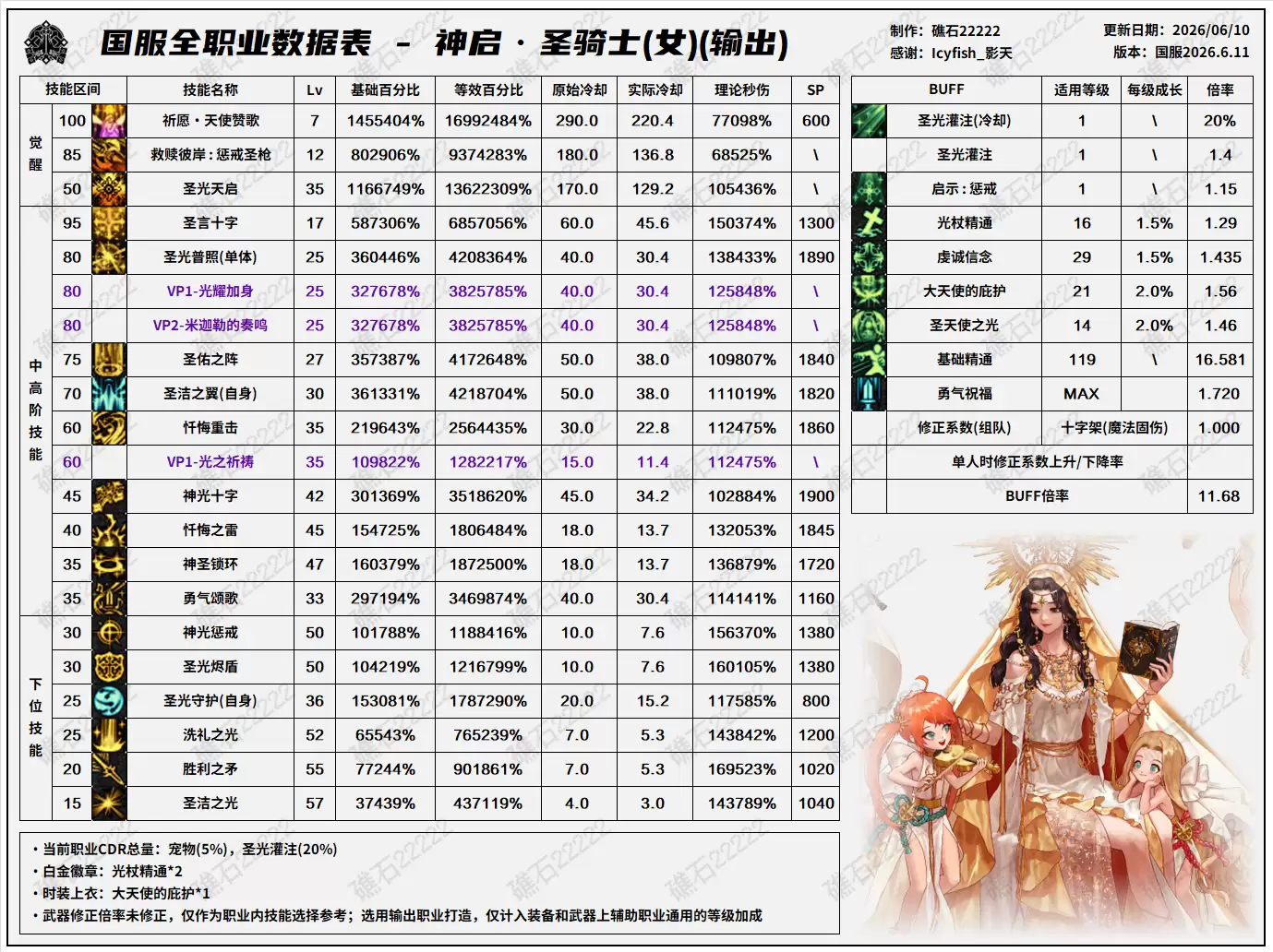 奶妈技能数据表：DNF18周年庆版本