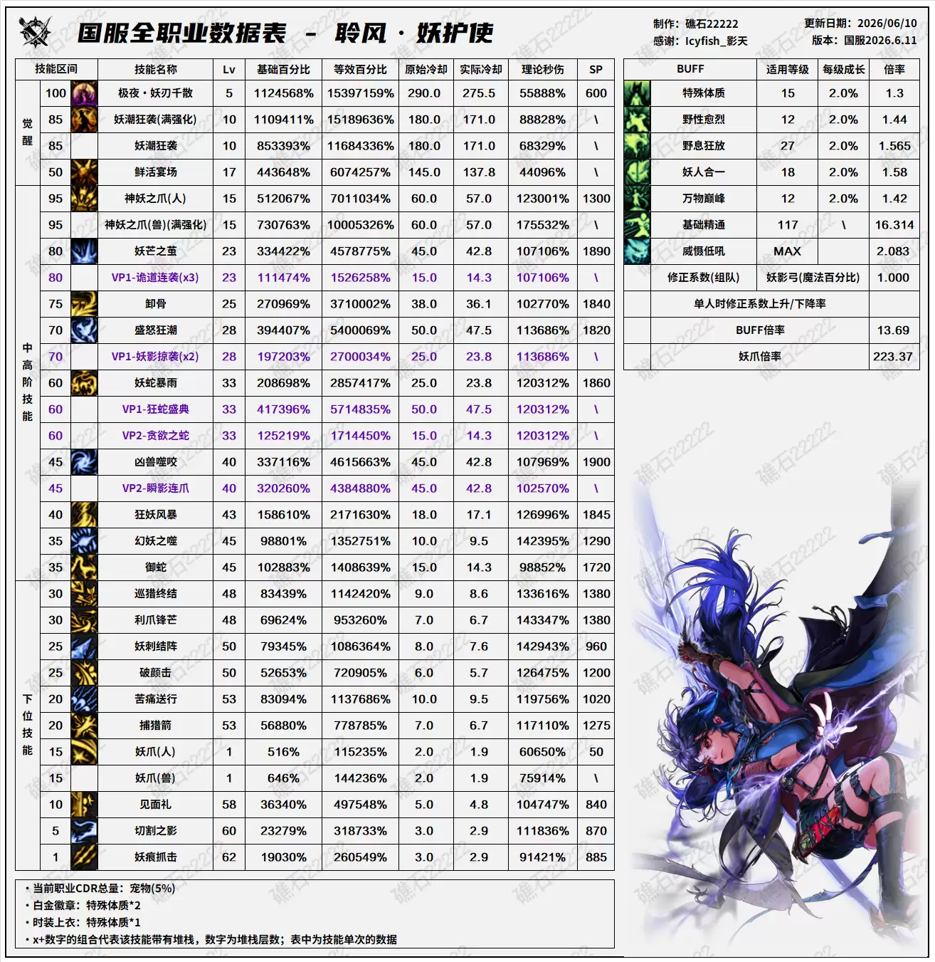DNF18周年庆版本：妖护使技能数据表