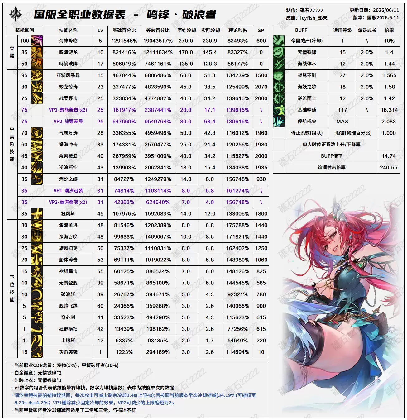 DNF18周年庆版本破浪者技能数值表