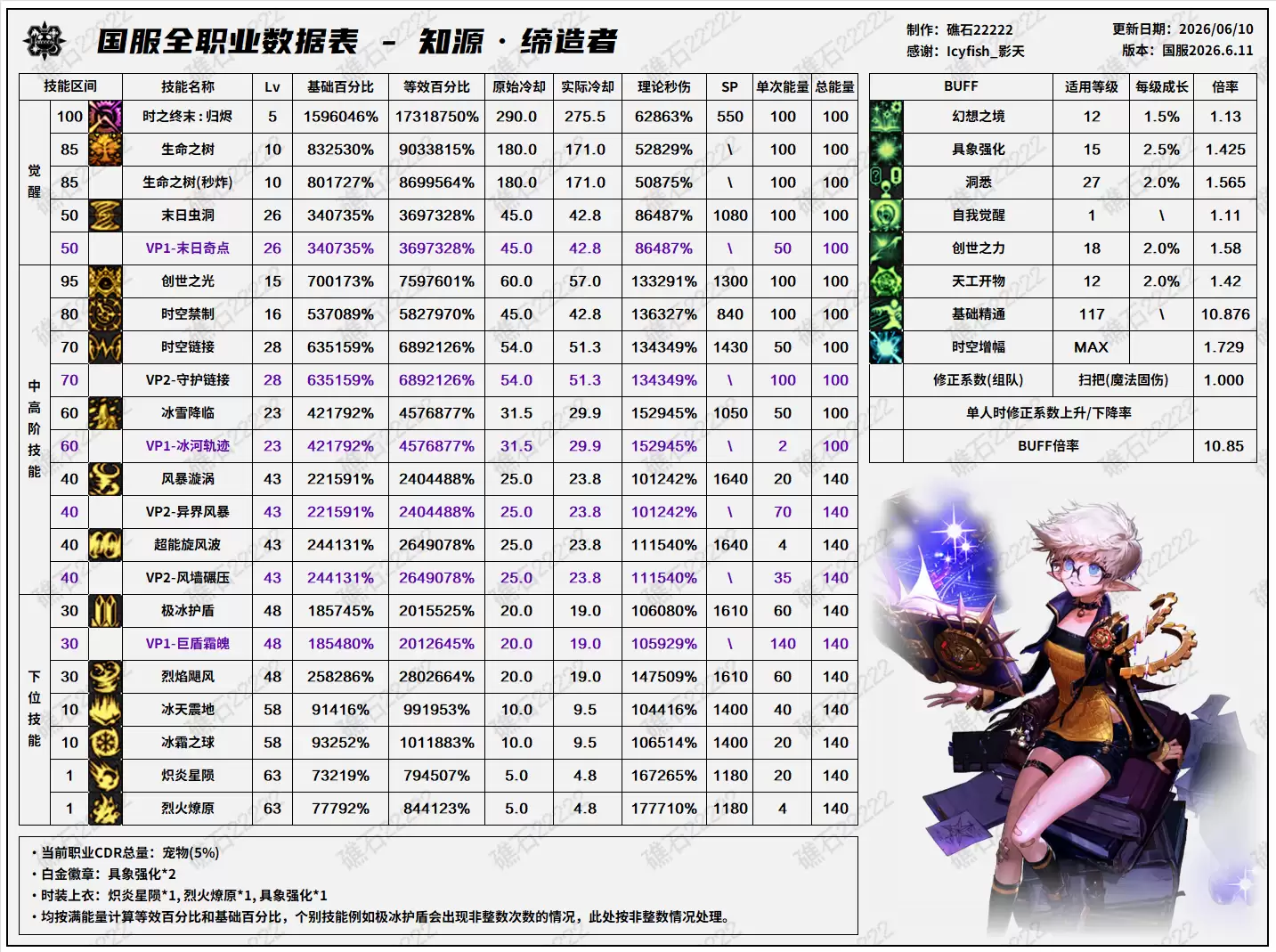 18周年庆DNF版本缔造者技能数据表