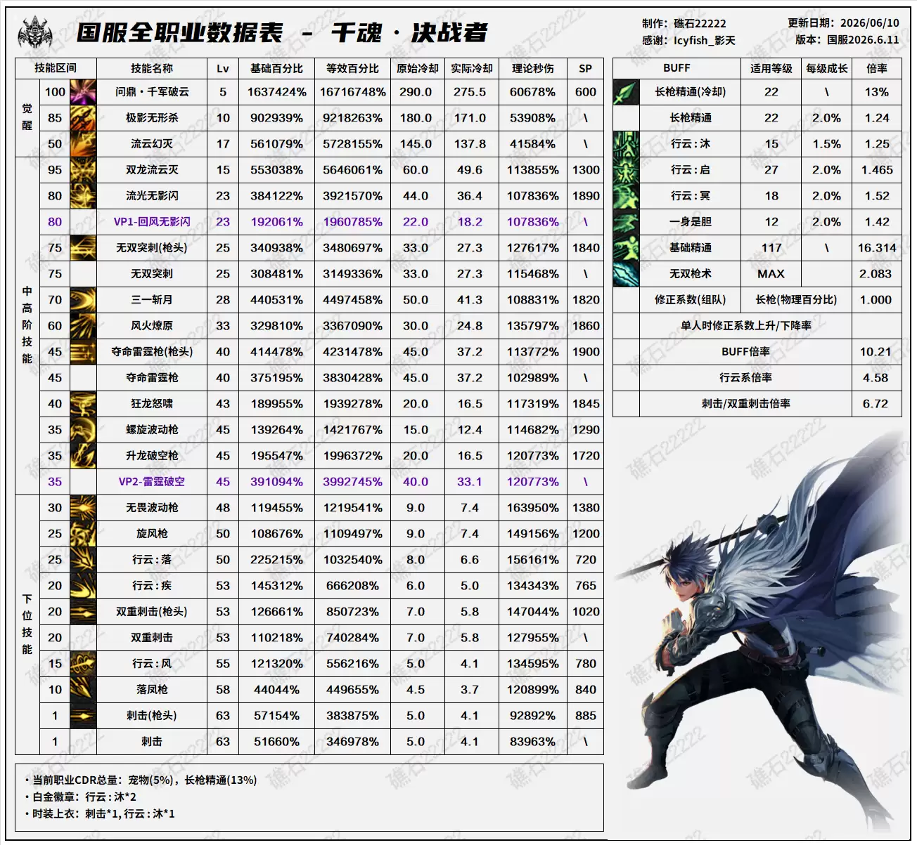 DNF18周年庆版本决战者技能数据表