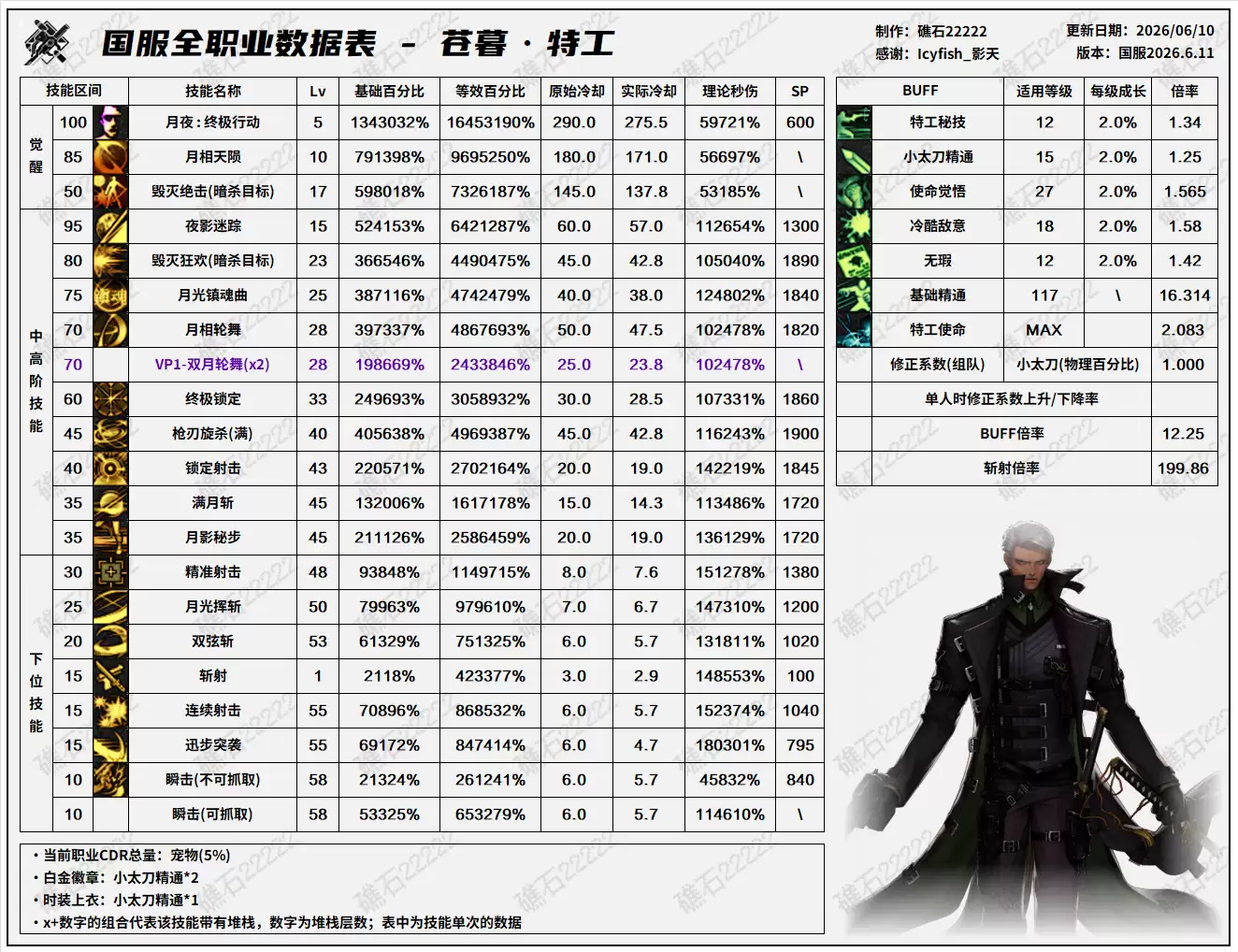 DNF18周年庆版本：特工技能数据表