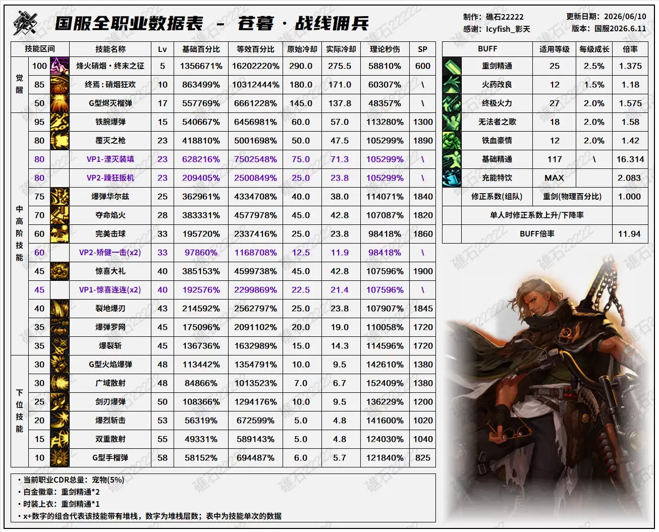 DNF佣兵技能数据表18周年庆版本