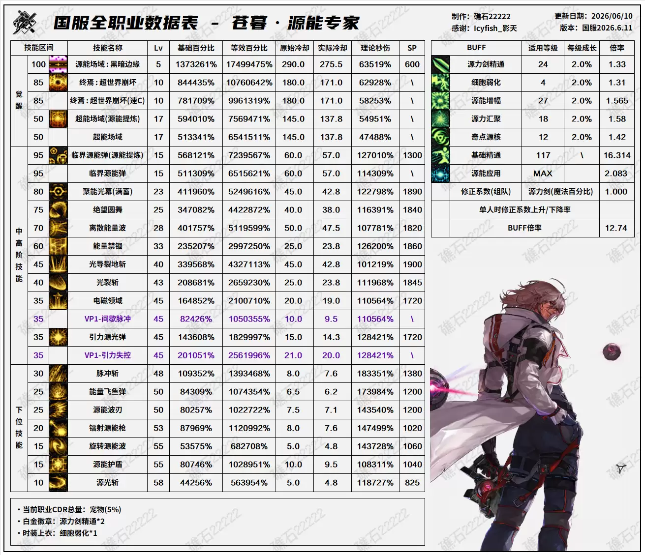 DNF18周年庆版本专家技能数据表