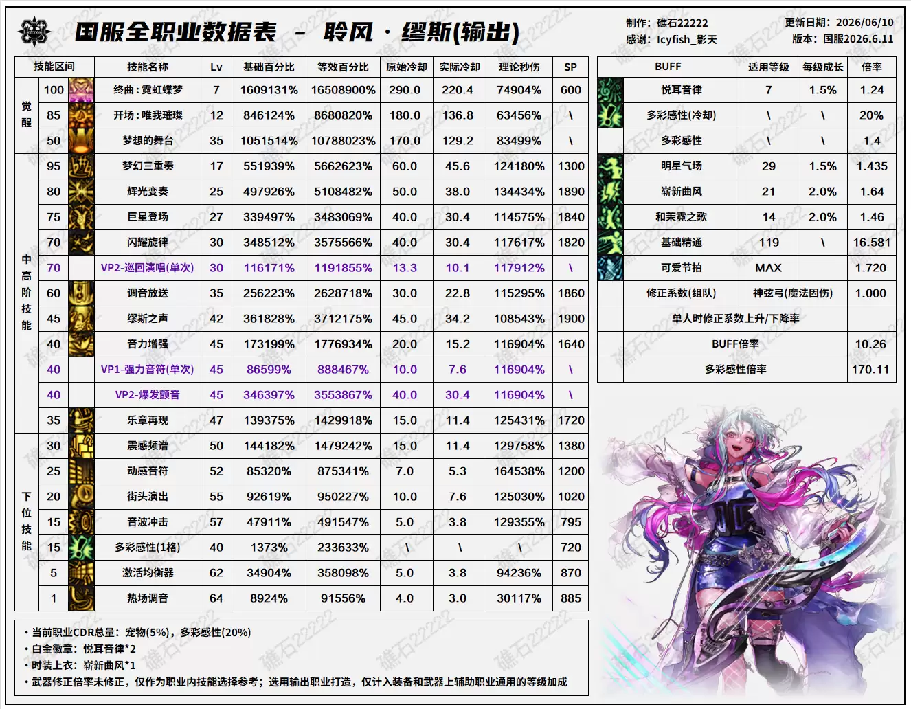 DNF18周年庆版本缪斯技能数据一览