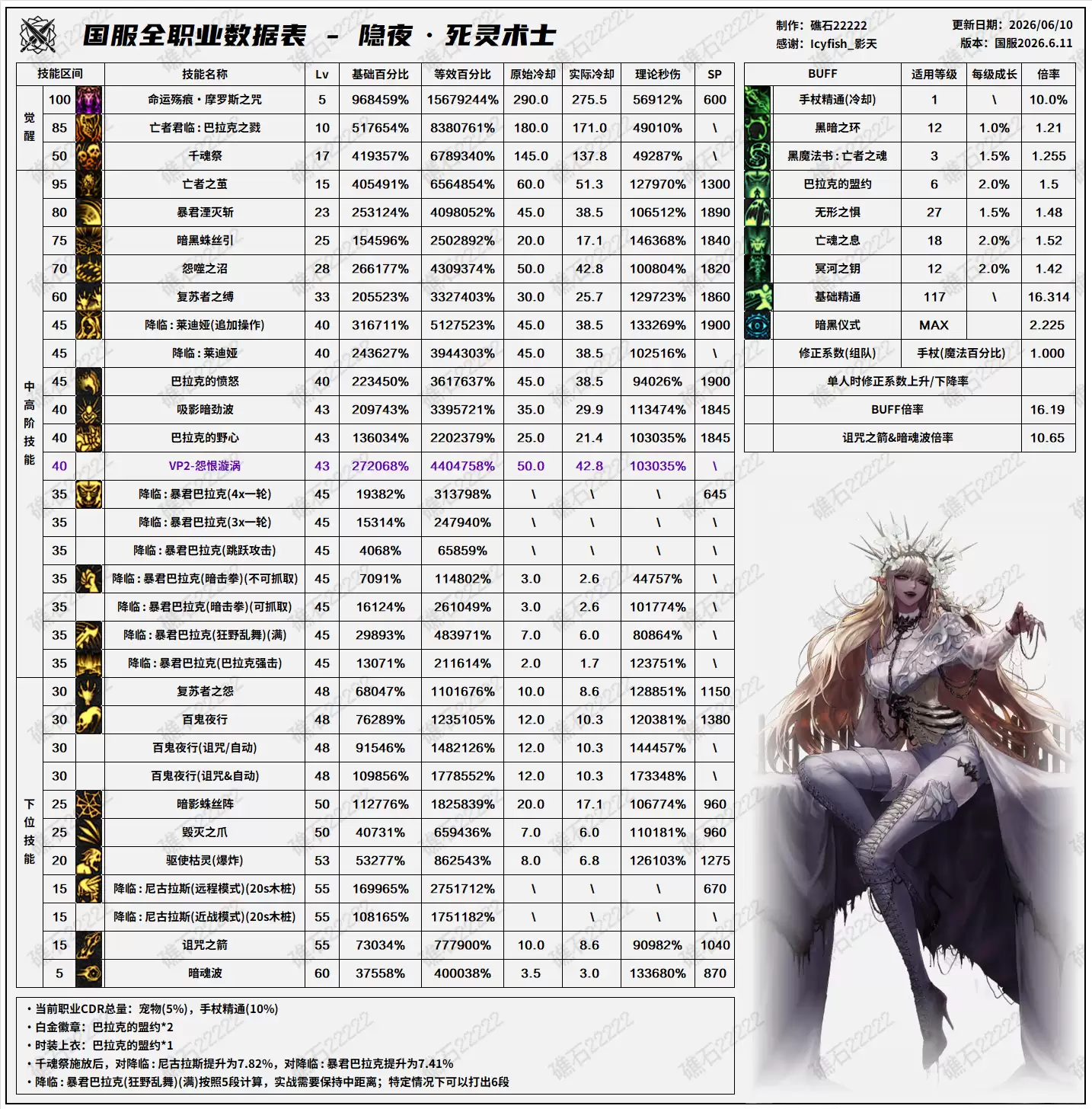 DNF18周年庆版本死灵职业技能数据表