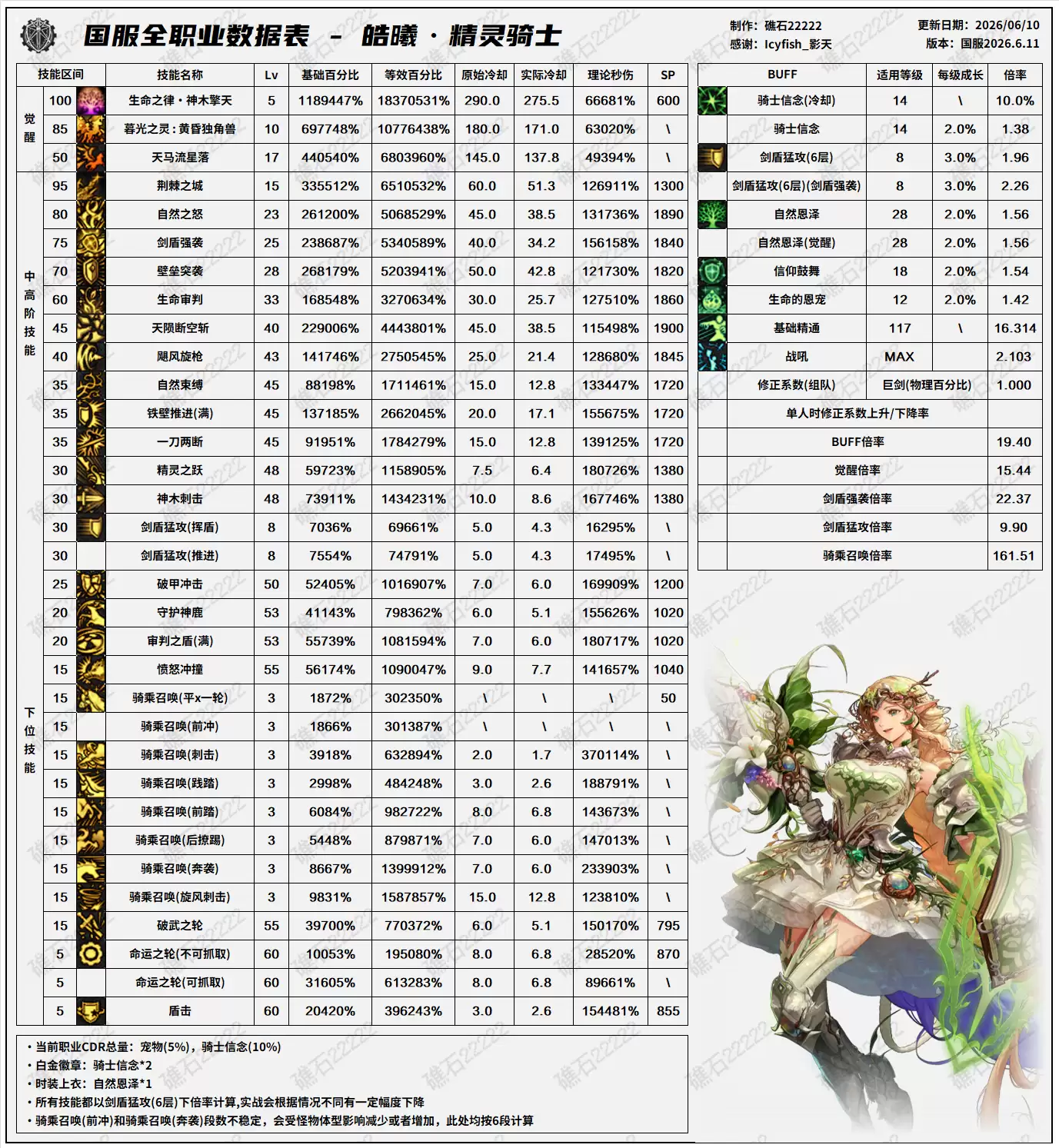 18周年庆版本DNF精灵骑士技能数据表