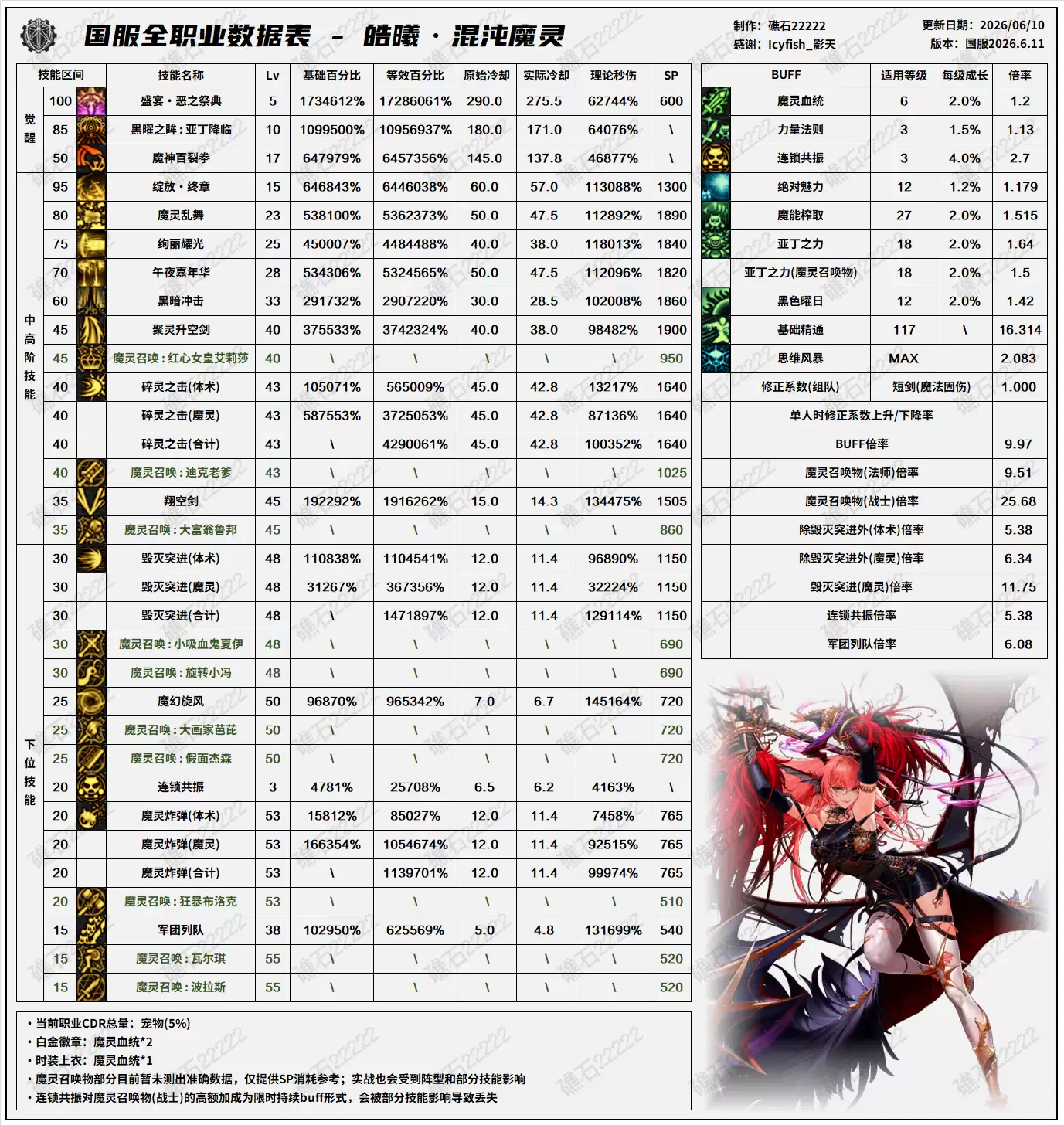 DNF18周年庆版本：混沌魔灵技能数据表