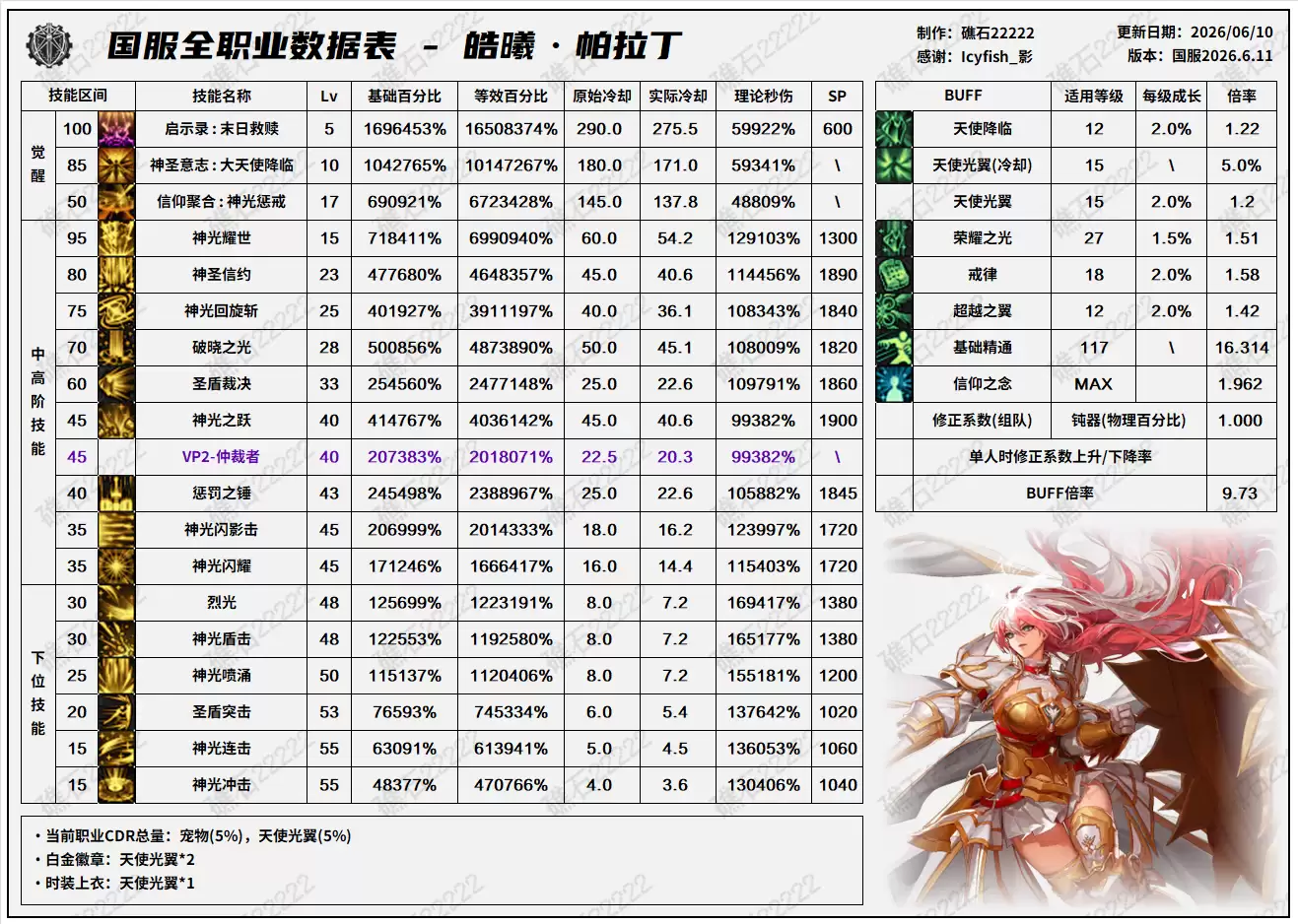 DNF18周年庆版本帕拉丁技能数值表