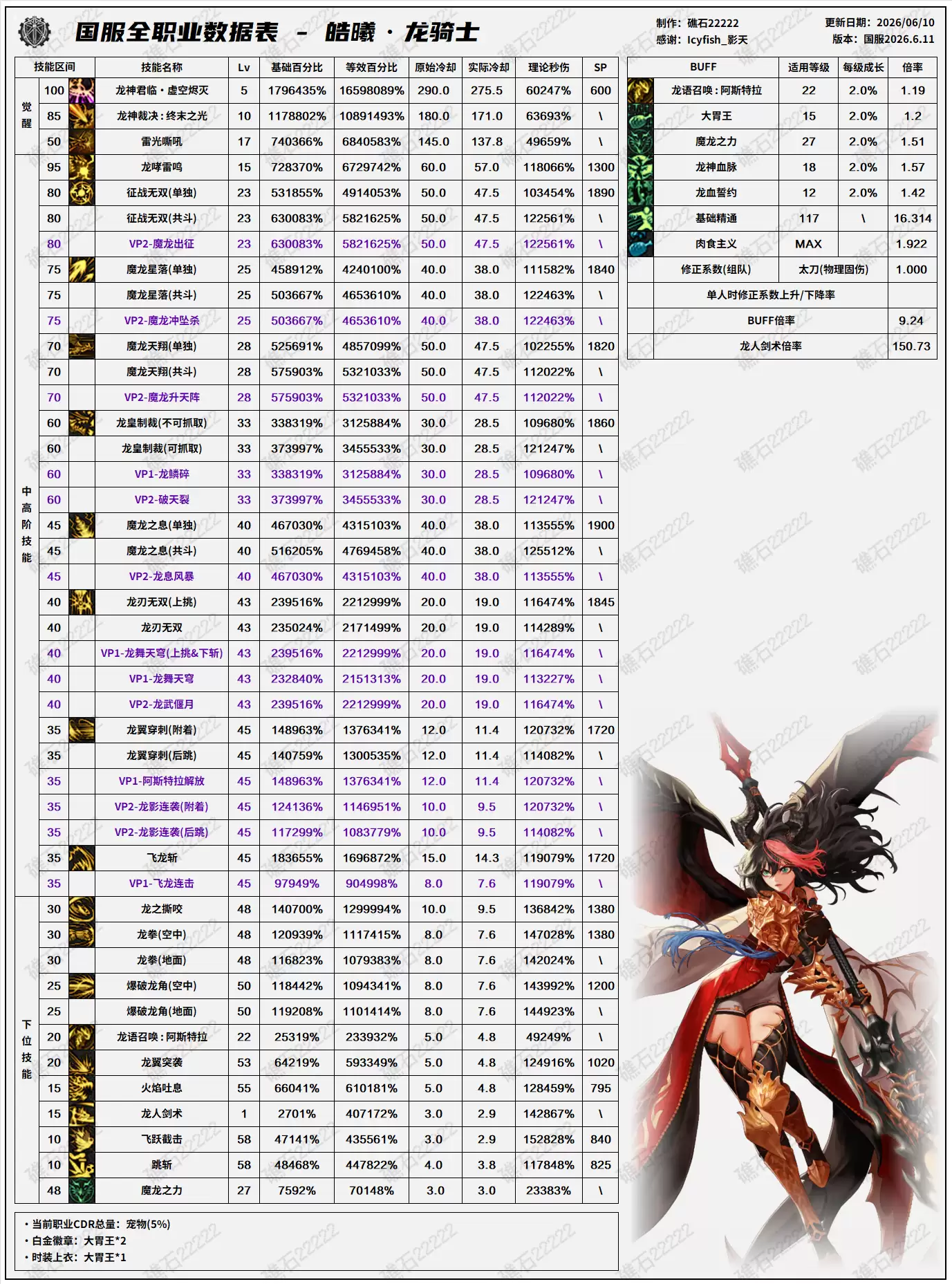 DNF18周年庆版本龙神技能资料表
