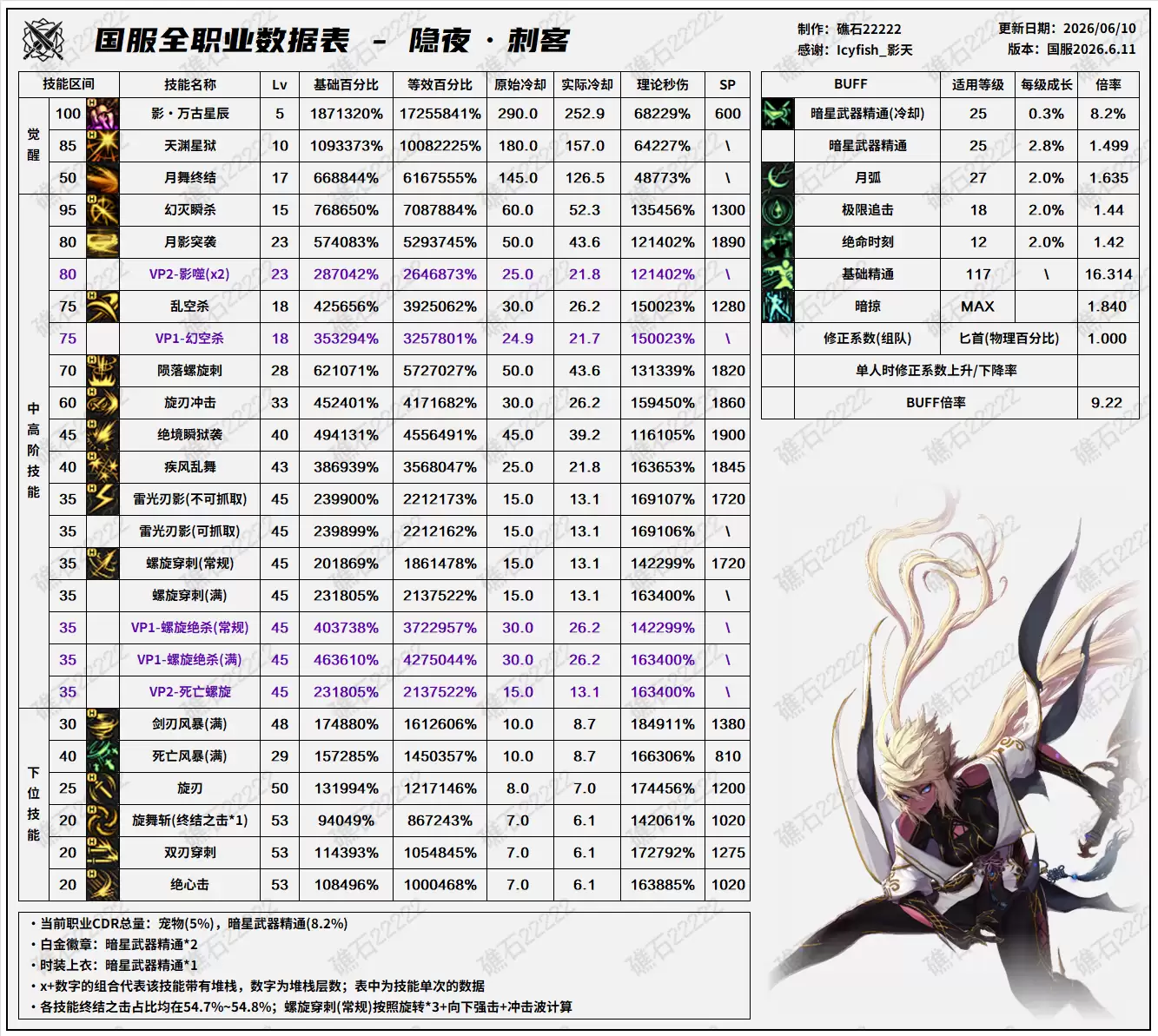 DNF18周年庆版本刺客技能数据表