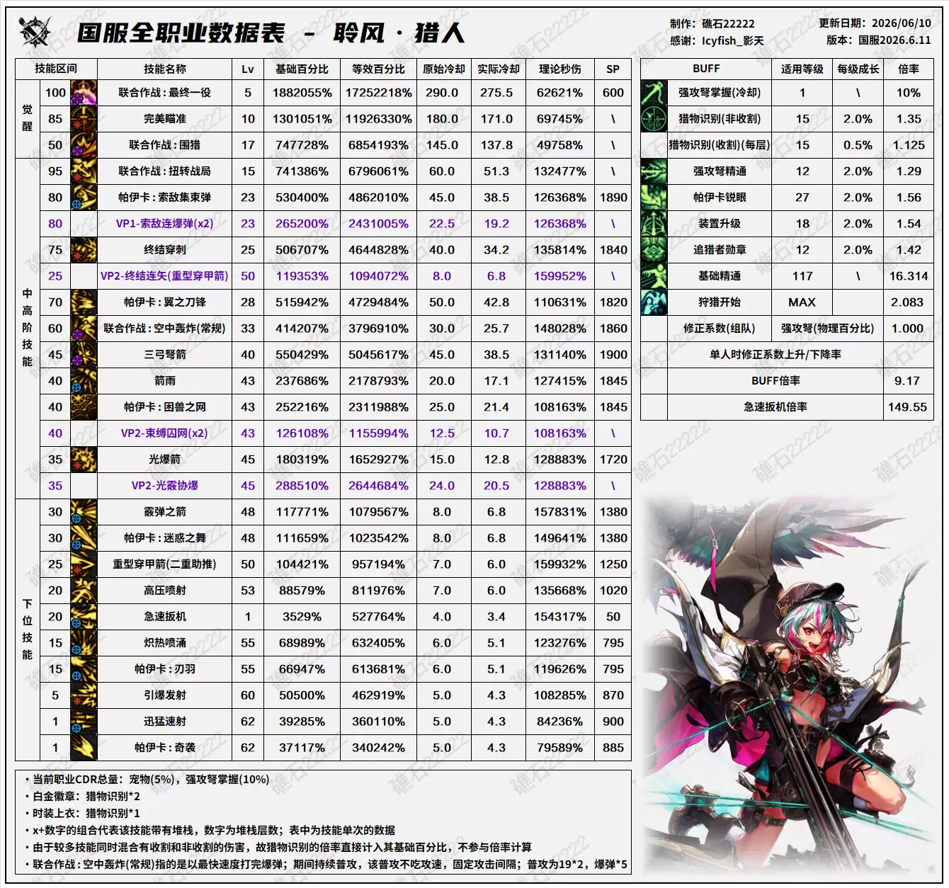 DNF18周年庆版本猎人技能数据表