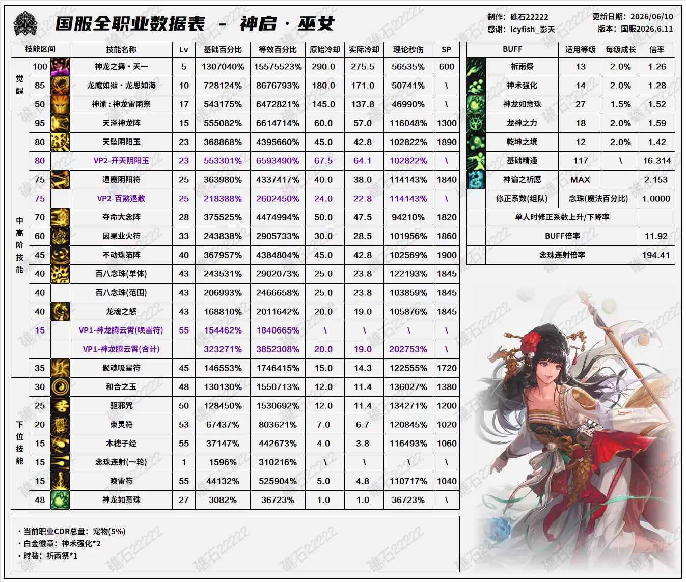 DNF18周年庆版本巫女技能数据汇总