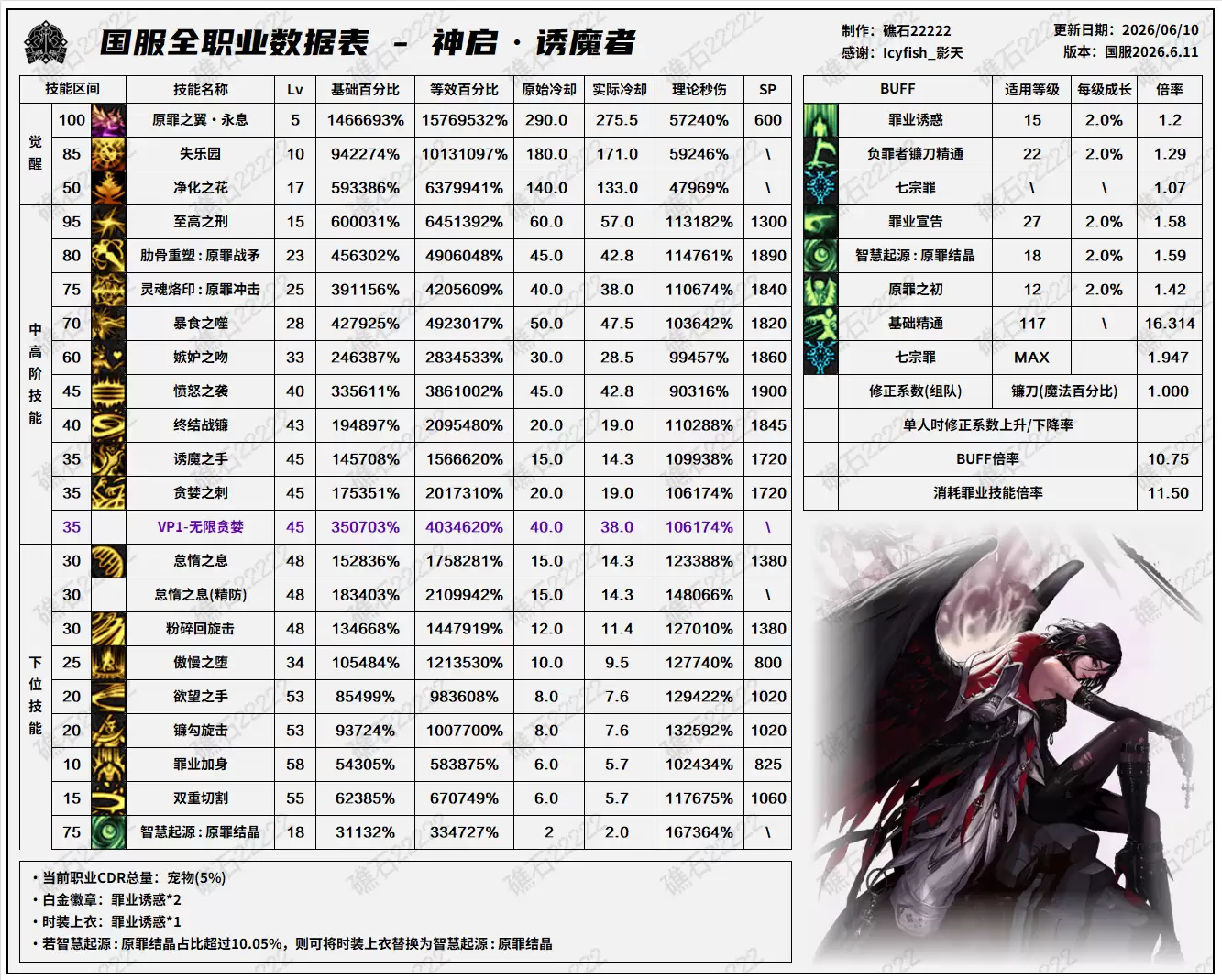 DNF18周年庆版本诱魔者技能数值表