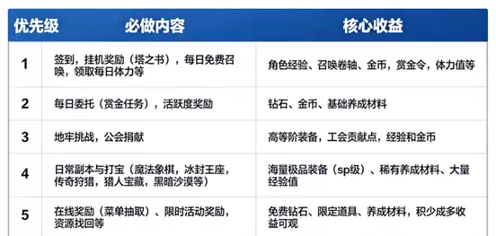 地牢猎手6新手入门指南 地牢猎手6每日必做任务与资源高效规划