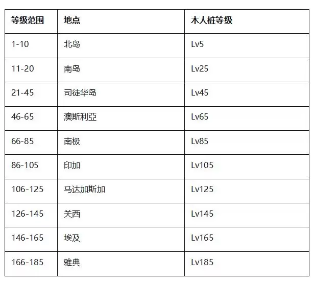 飘流幻境新世界快速升级攻略