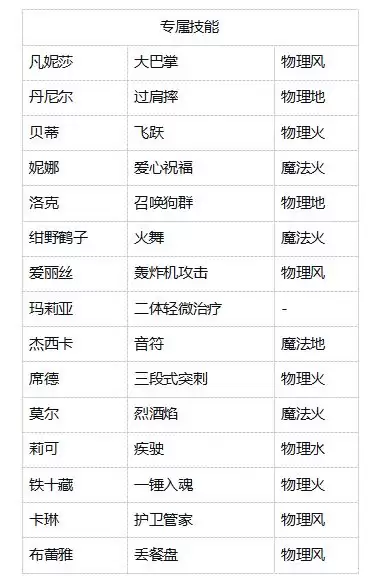 飘流幻境新世界主角选择及能力加点