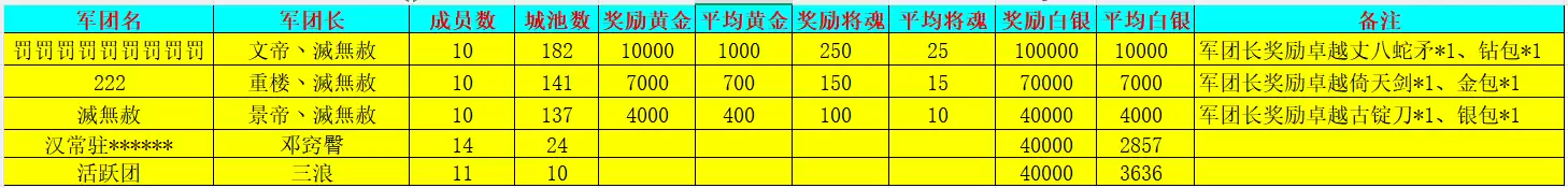 新三国争霸752区公会争霸赛获奖名单