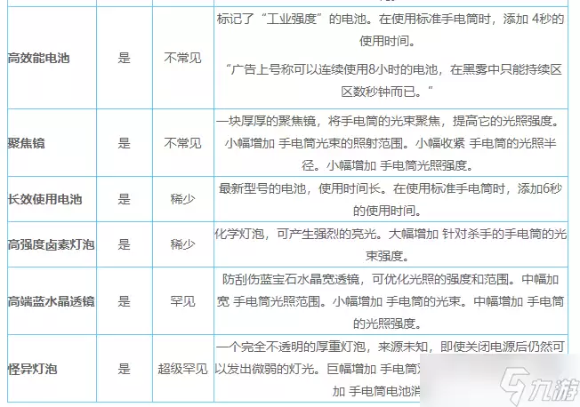 《黎明杀机》手电筒附加品选择搭配