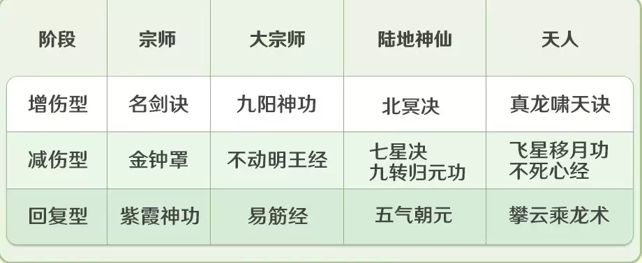 宗师之上心法养成如何选择-宗师之上心法养成玩法详解