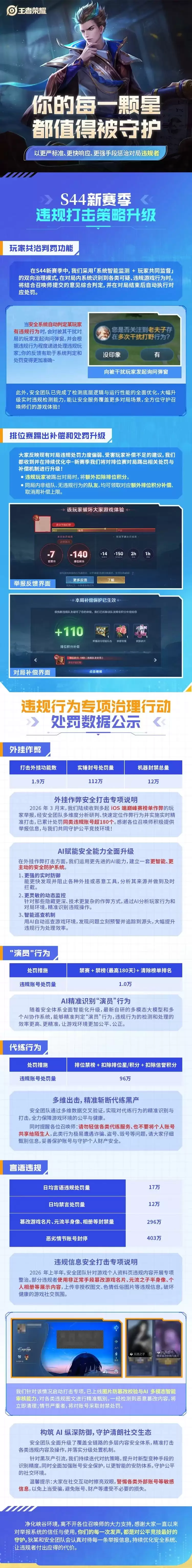 王者荣耀玩家共治判罚功能上线！排位踢出补偿处罚升级！S44赛季违规打击策略优化！