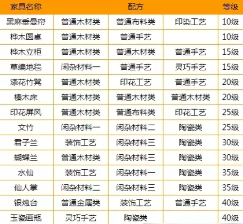 梦幻西游全等级家具配方及玩法攻略
