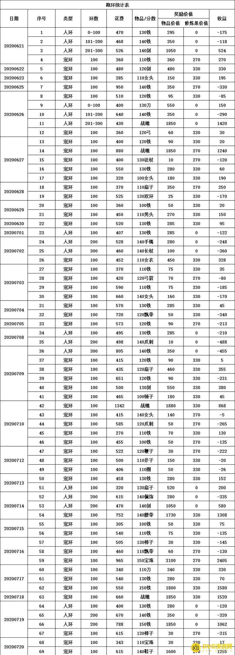 《梦幻西游》138跑环每月收益