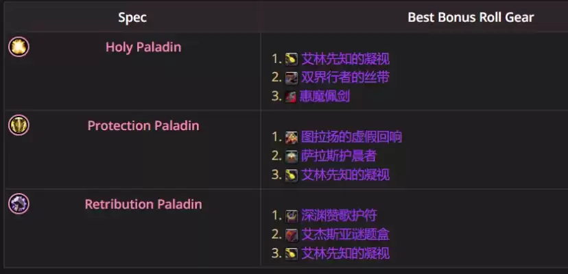 魔兽世界12.0.5防骑ROLL装备优先选啥