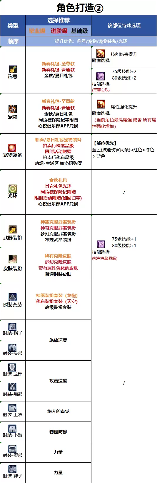 DNF千海天版本旅人时装属性选择