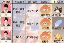 无限暖暖火锅坊食客喜好如何整理汇总