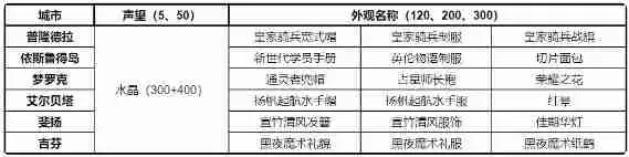 仙境传说RO新启航各个城市声望奖励介绍