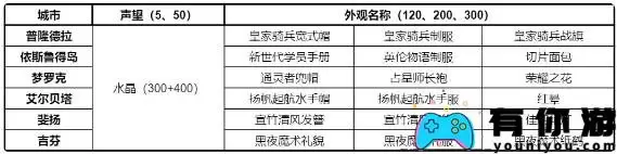 仙境传说RO新启航各城市声望奖励有哪些
