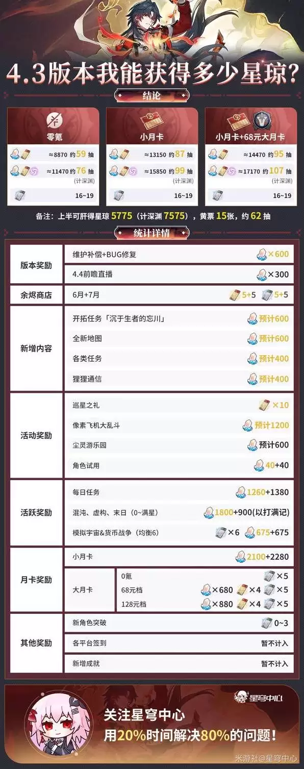 崩坏星穹铁道4.3版本星琼统计 4.3版本能获得多少星琼