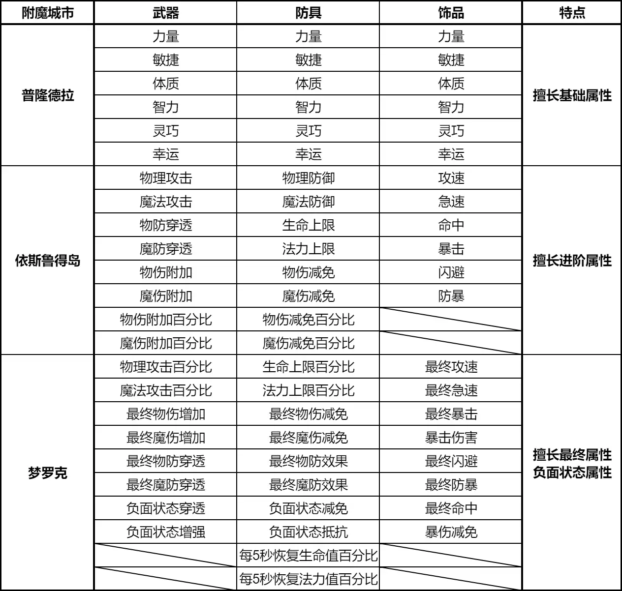 装备附魔系统：附加属性加成 激活装备潜能！