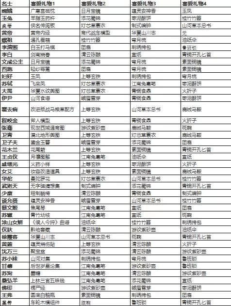 绘世攻略：名士好感度提升与礼物赠送全指南
