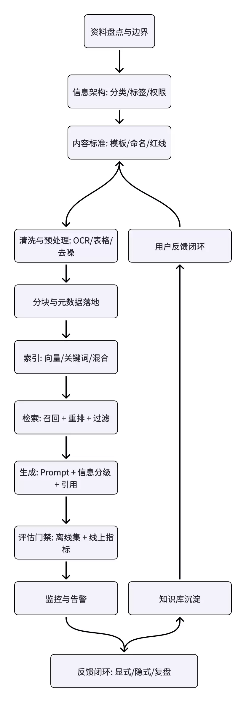 如何构建一个企业级知识库？