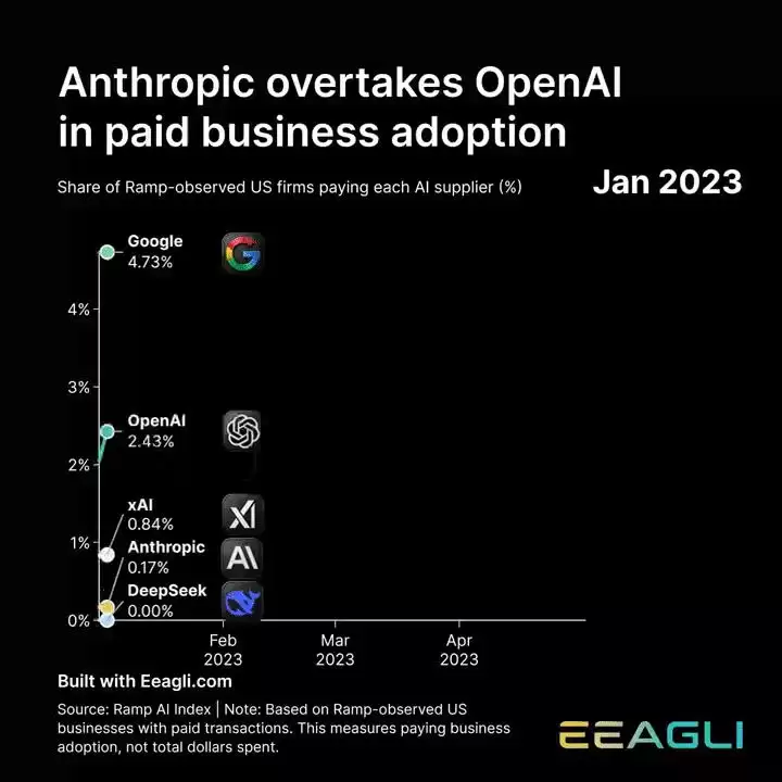 Anthropic 450亿致命死穴：中国式“白菜价”反手出招